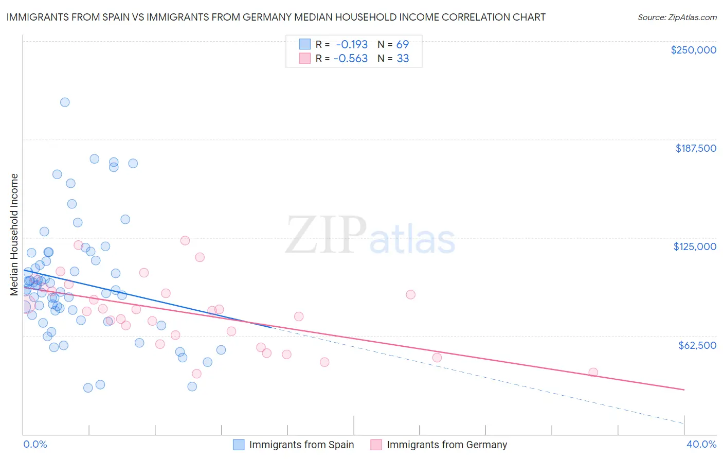 Immigrants from Spain vs Immigrants from Germany Median Household Income