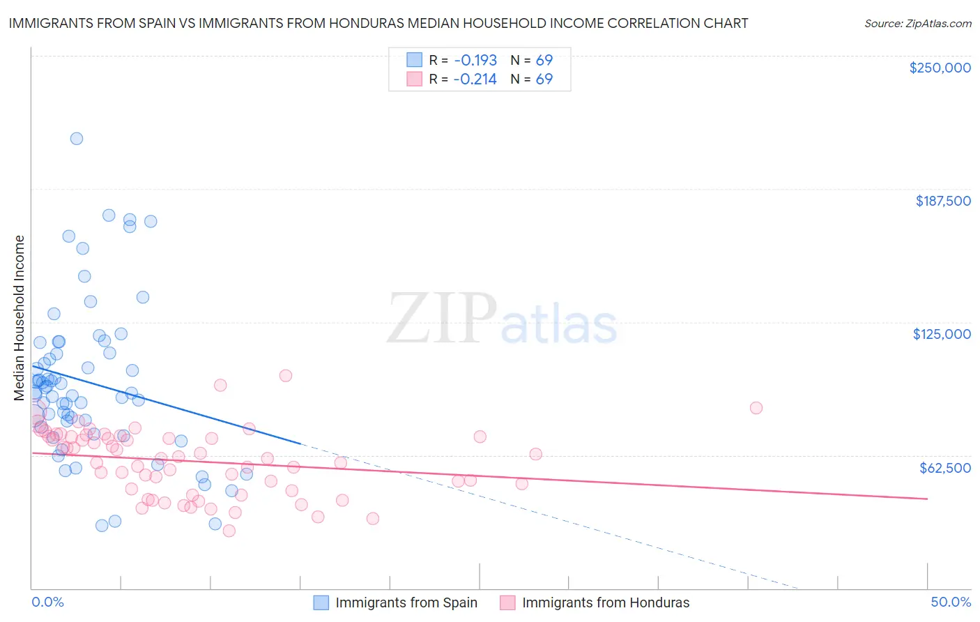 Immigrants from Spain vs Immigrants from Honduras Median Household Income