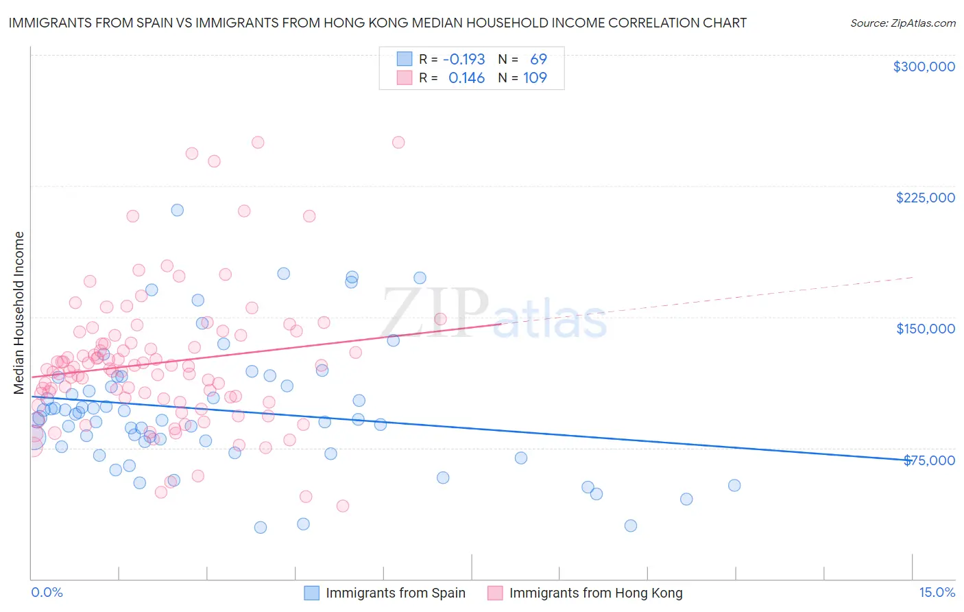 Immigrants from Spain vs Immigrants from Hong Kong Median Household Income