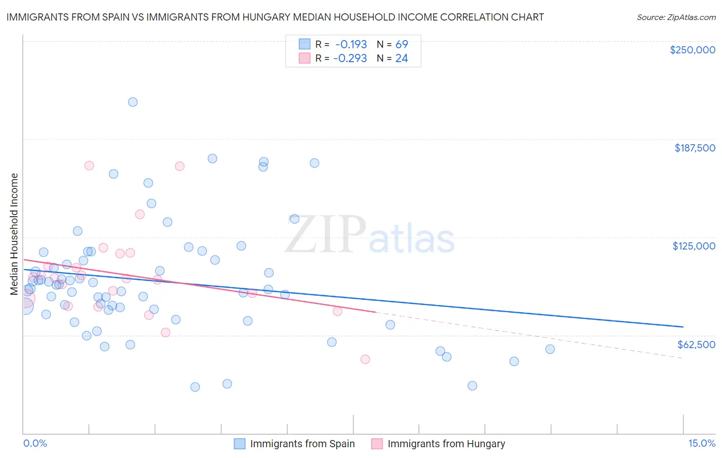 Immigrants from Spain vs Immigrants from Hungary Median Household Income