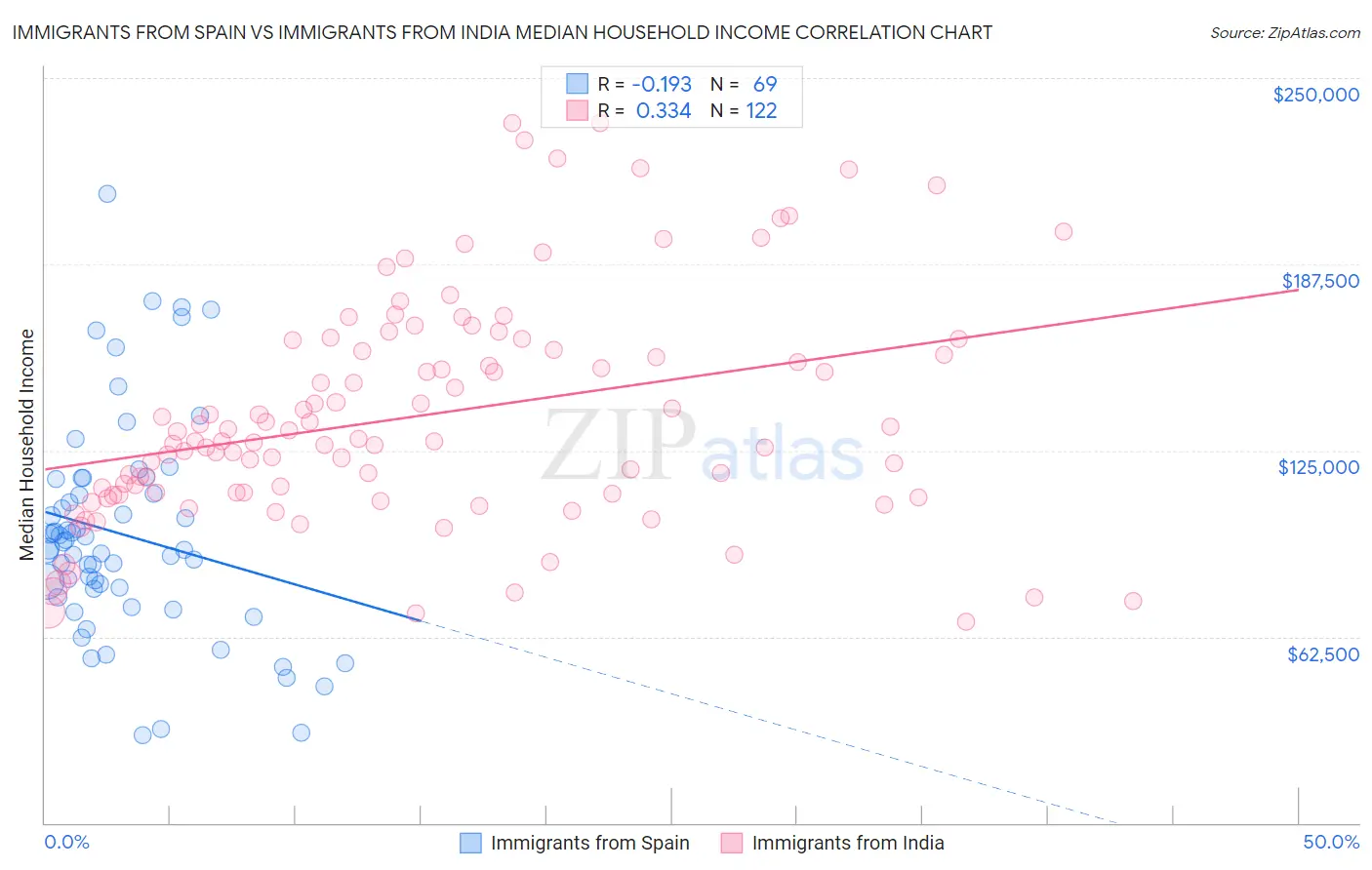 Immigrants from Spain vs Immigrants from India Median Household Income