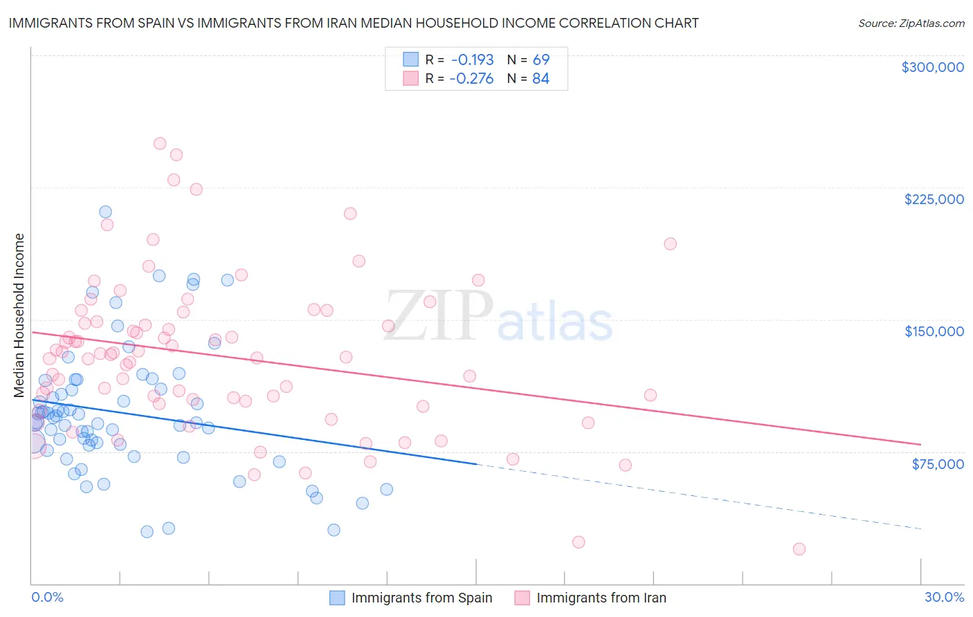 Immigrants from Spain vs Immigrants from Iran Median Household Income