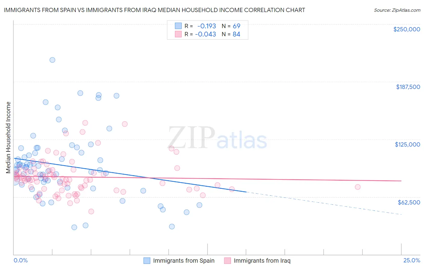 Immigrants from Spain vs Immigrants from Iraq Median Household Income