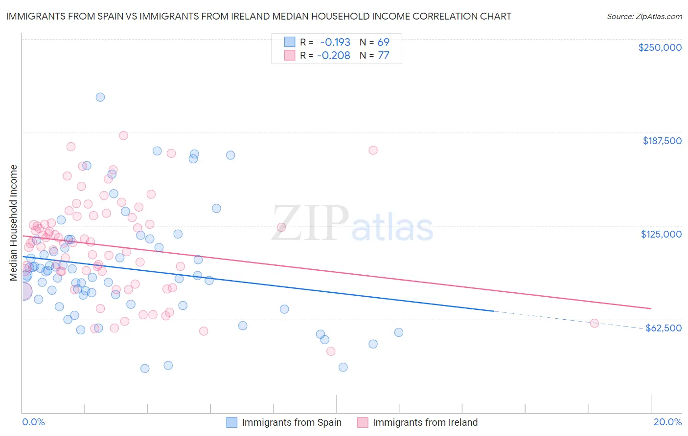 Immigrants from Spain vs Immigrants from Ireland Median Household Income