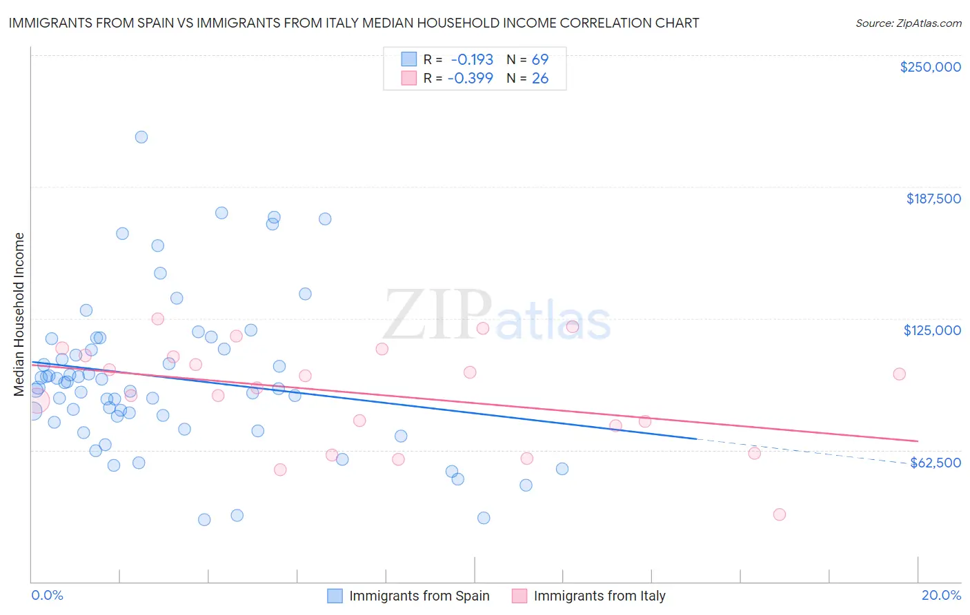 Immigrants from Spain vs Immigrants from Italy Median Household Income