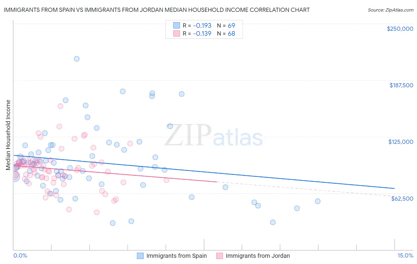 Immigrants from Spain vs Immigrants from Jordan Median Household Income