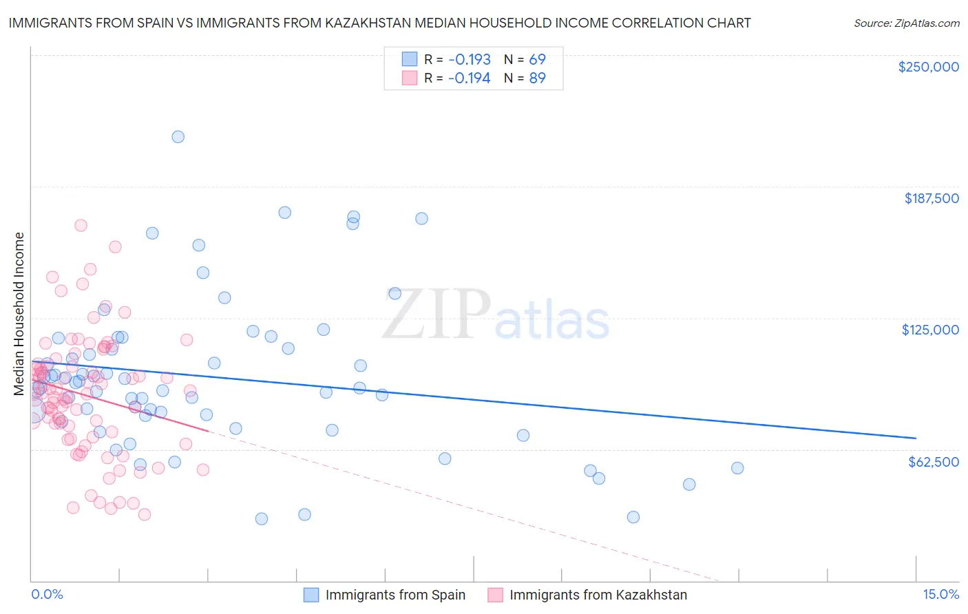 Immigrants from Spain vs Immigrants from Kazakhstan Median Household Income