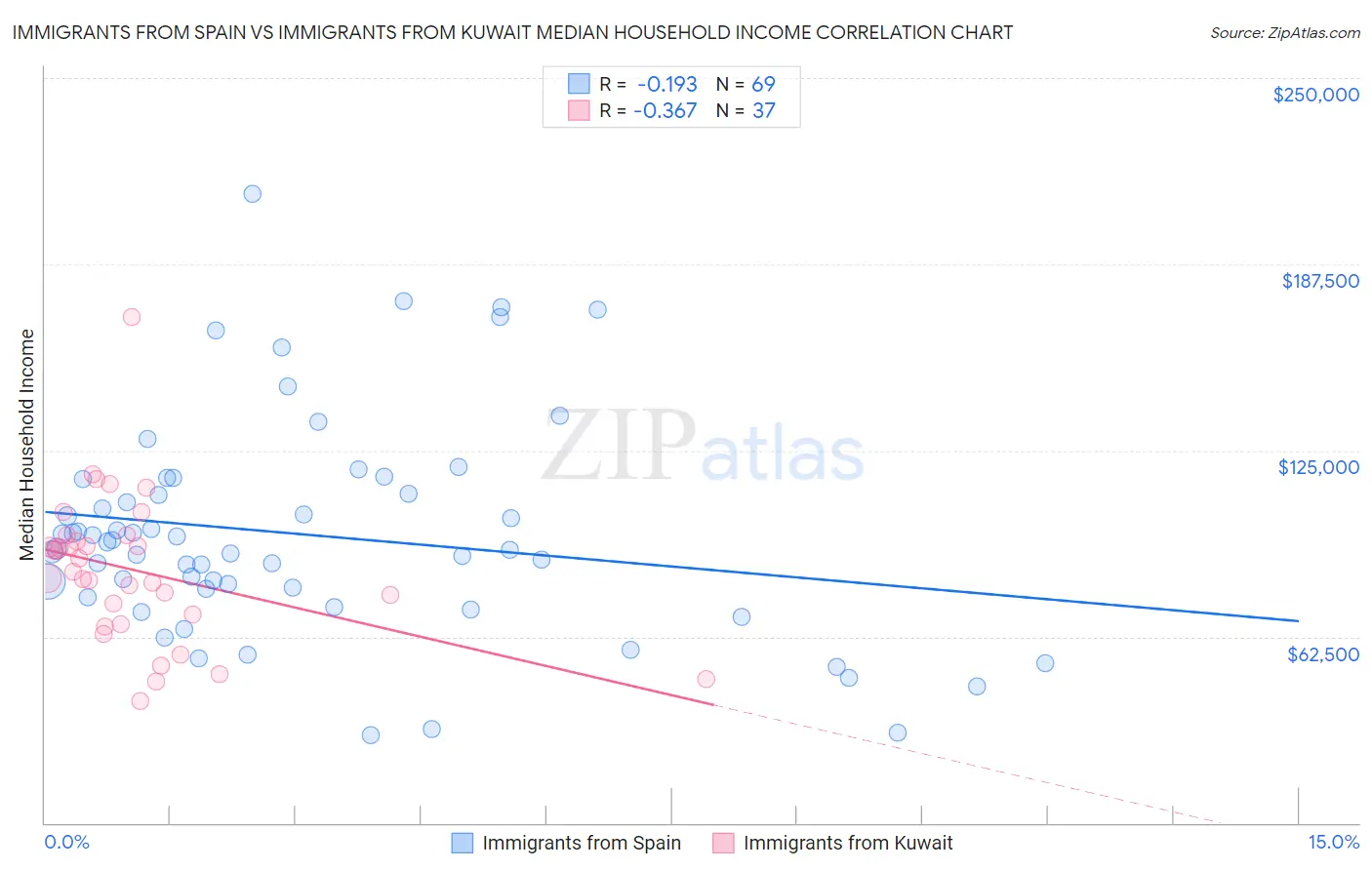 Immigrants from Spain vs Immigrants from Kuwait Median Household Income