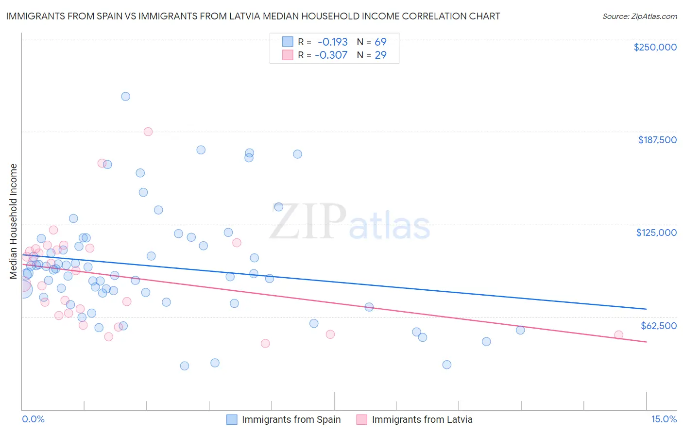 Immigrants from Spain vs Immigrants from Latvia Median Household Income