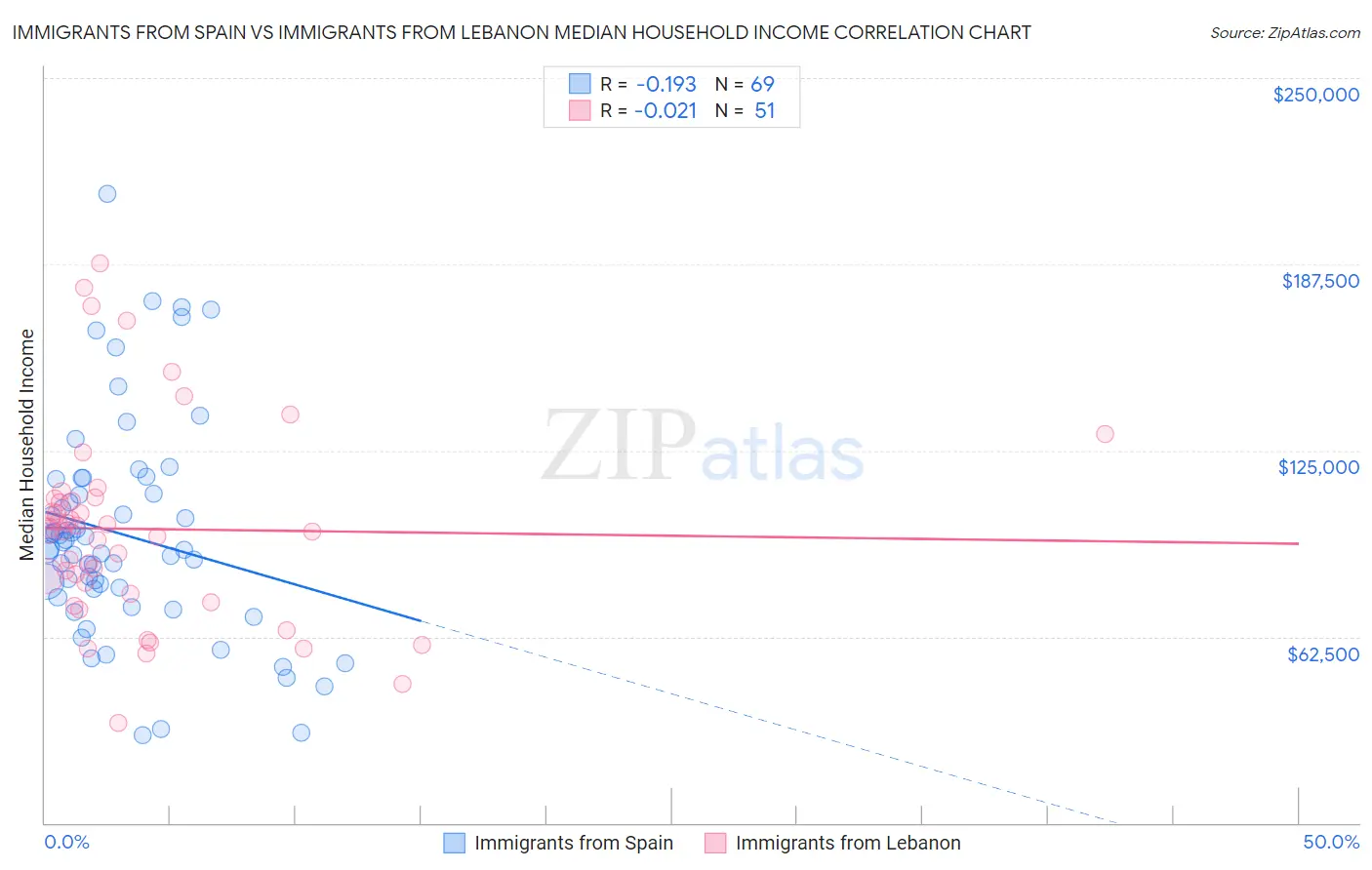 Immigrants from Spain vs Immigrants from Lebanon Median Household Income