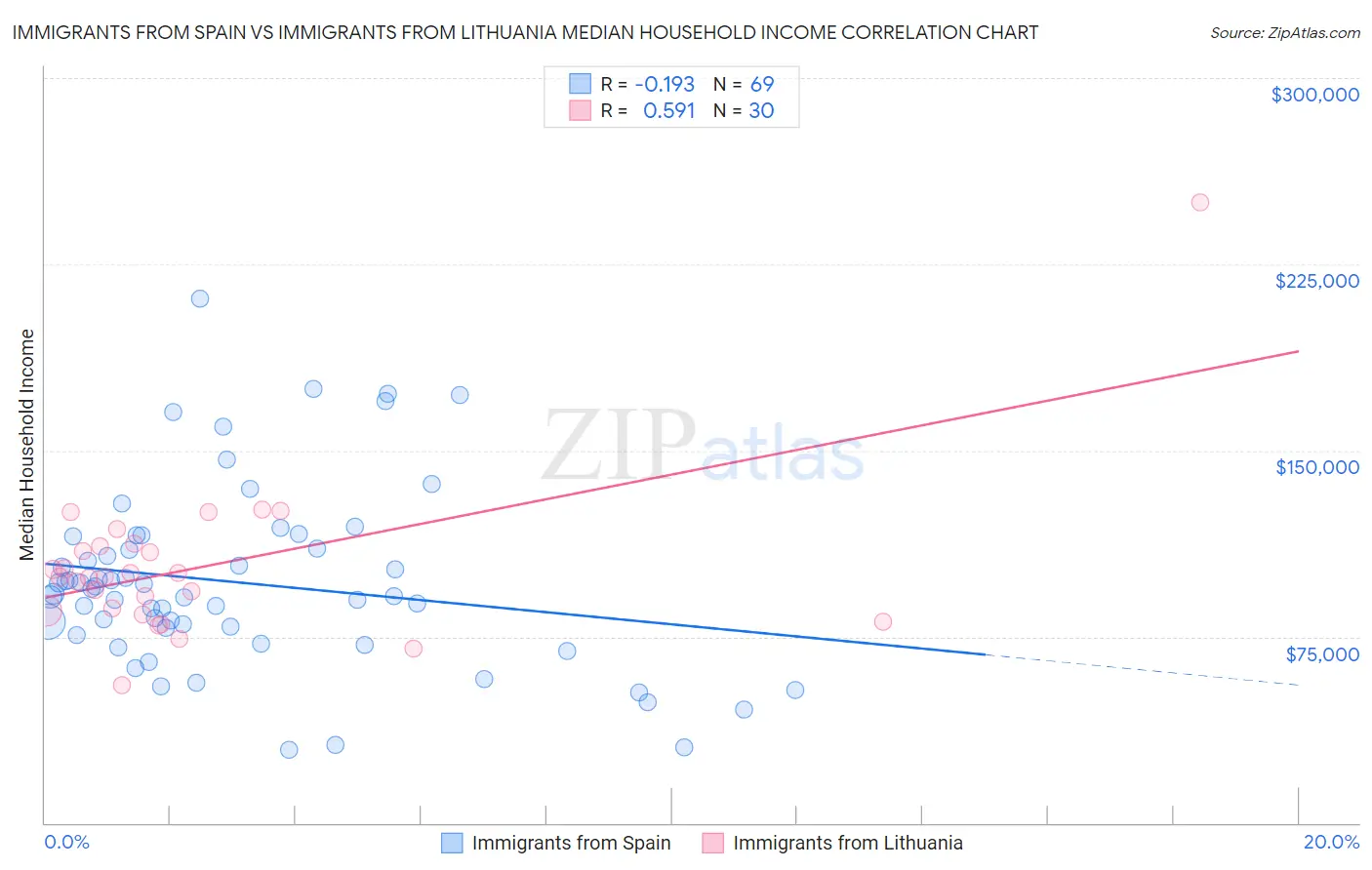 Immigrants from Spain vs Immigrants from Lithuania Median Household Income