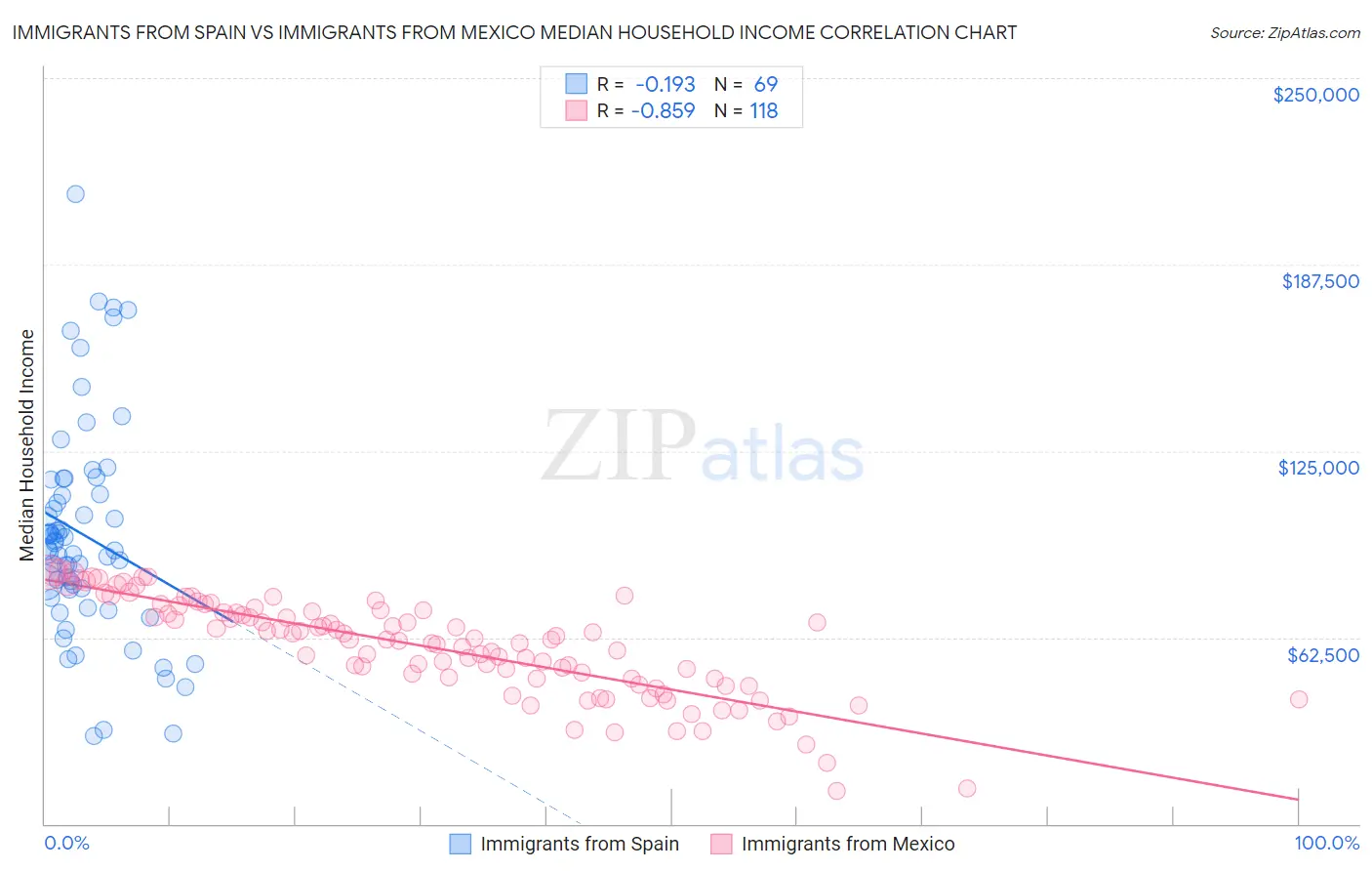 Immigrants from Spain vs Immigrants from Mexico Median Household Income