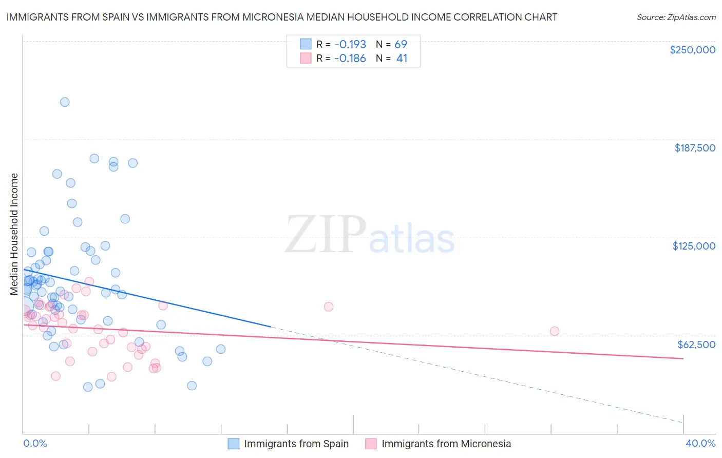 Immigrants from Spain vs Immigrants from Micronesia Median Household Income