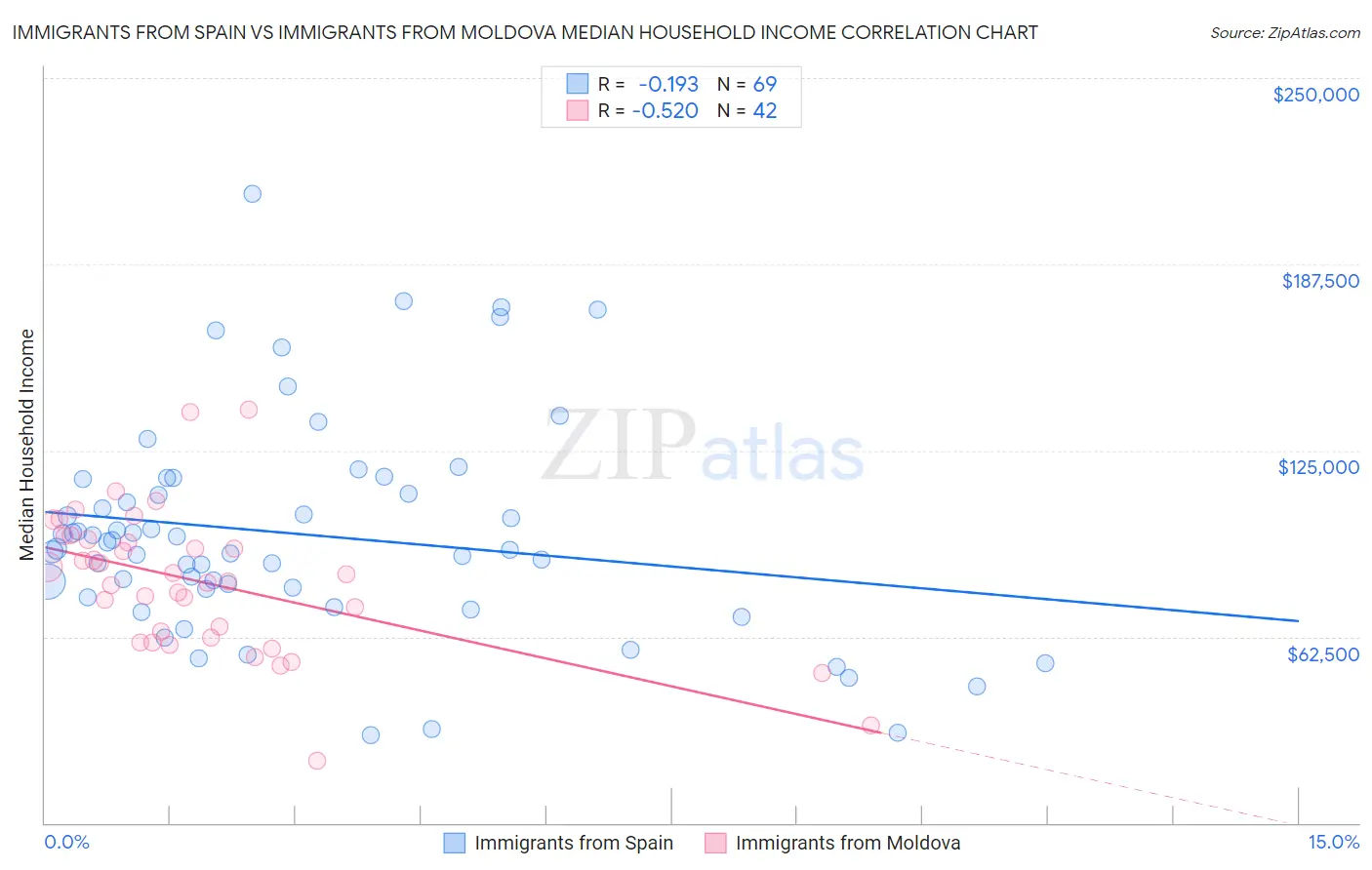 Immigrants from Spain vs Immigrants from Moldova Median Household Income