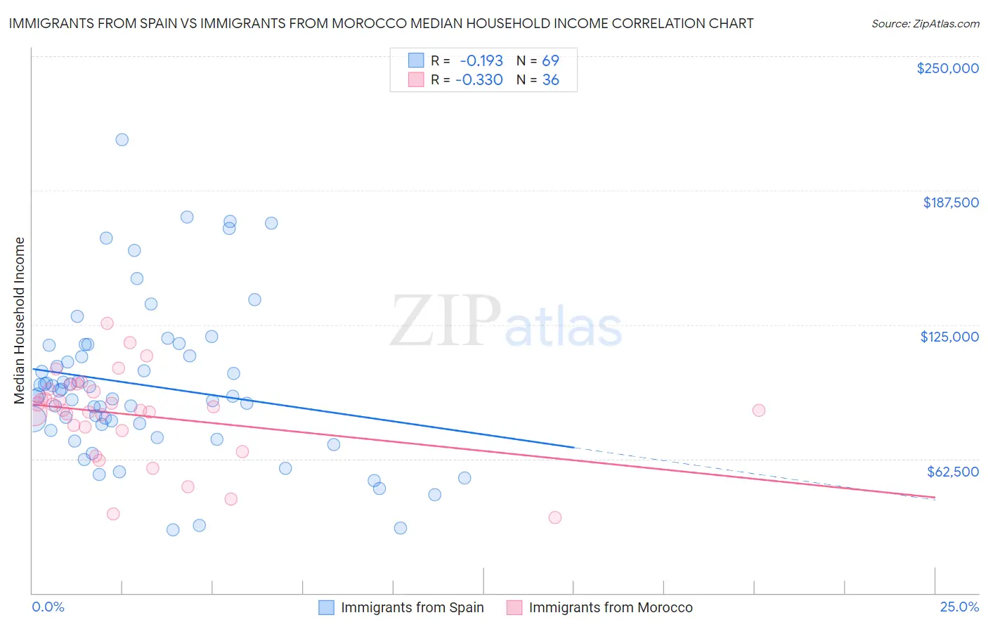 Immigrants from Spain vs Immigrants from Morocco Median Household Income