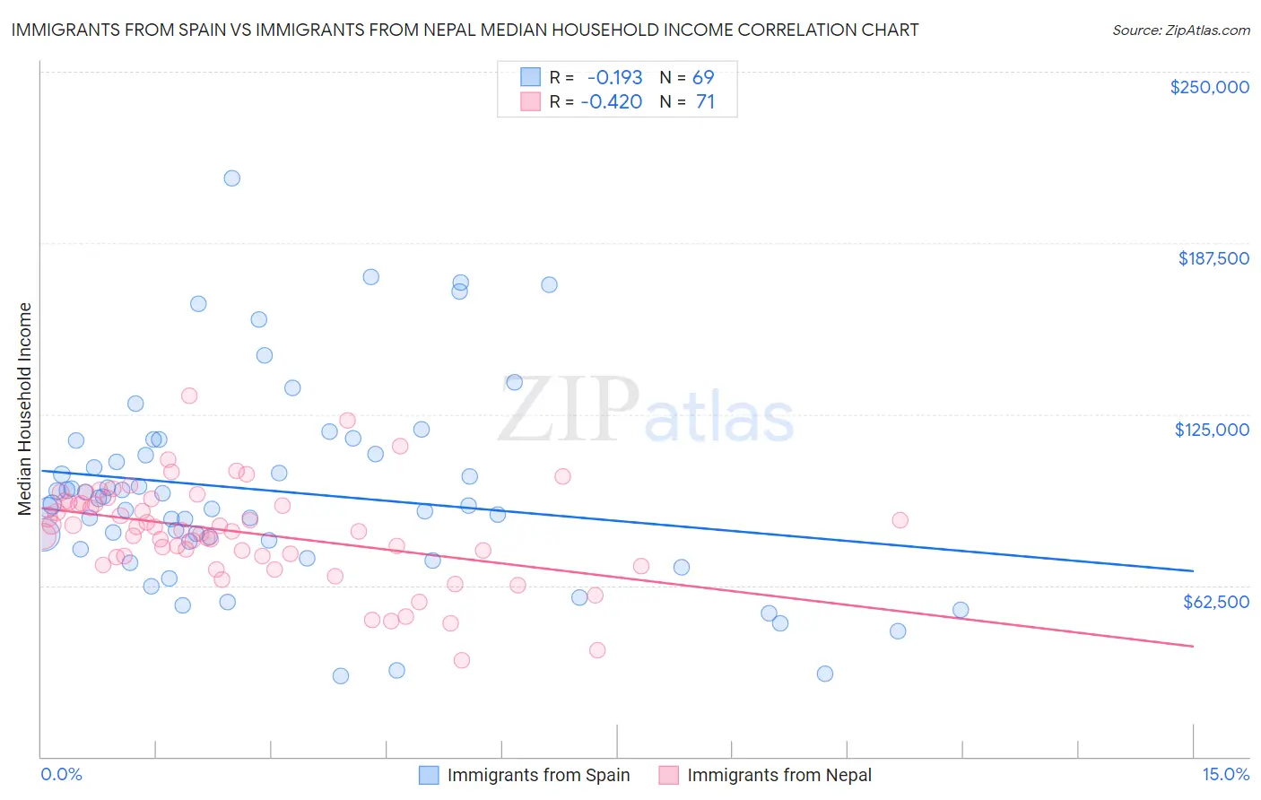 Immigrants from Spain vs Immigrants from Nepal Median Household Income