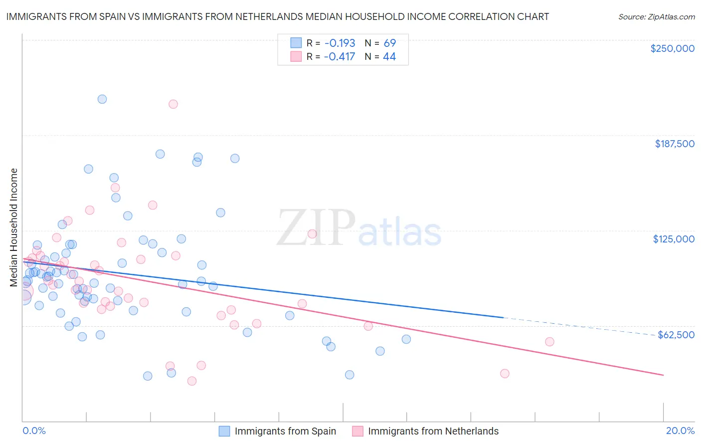 Immigrants from Spain vs Immigrants from Netherlands Median Household Income