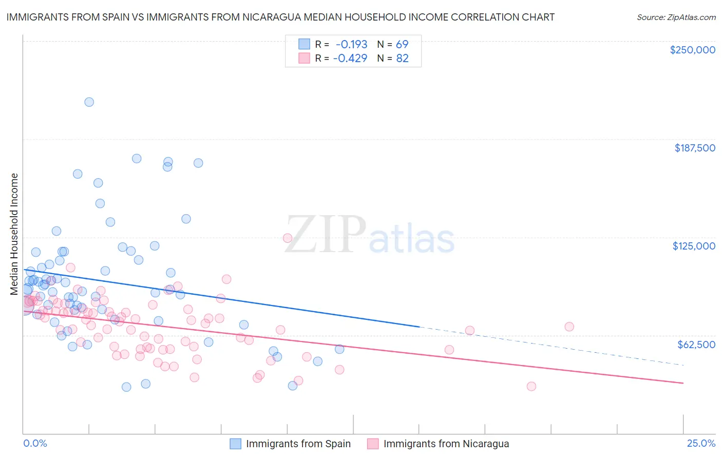 Immigrants from Spain vs Immigrants from Nicaragua Median Household Income