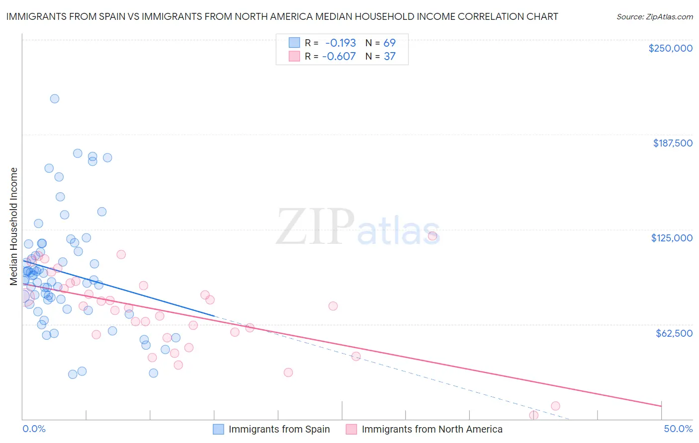 Immigrants from Spain vs Immigrants from North America Median Household Income