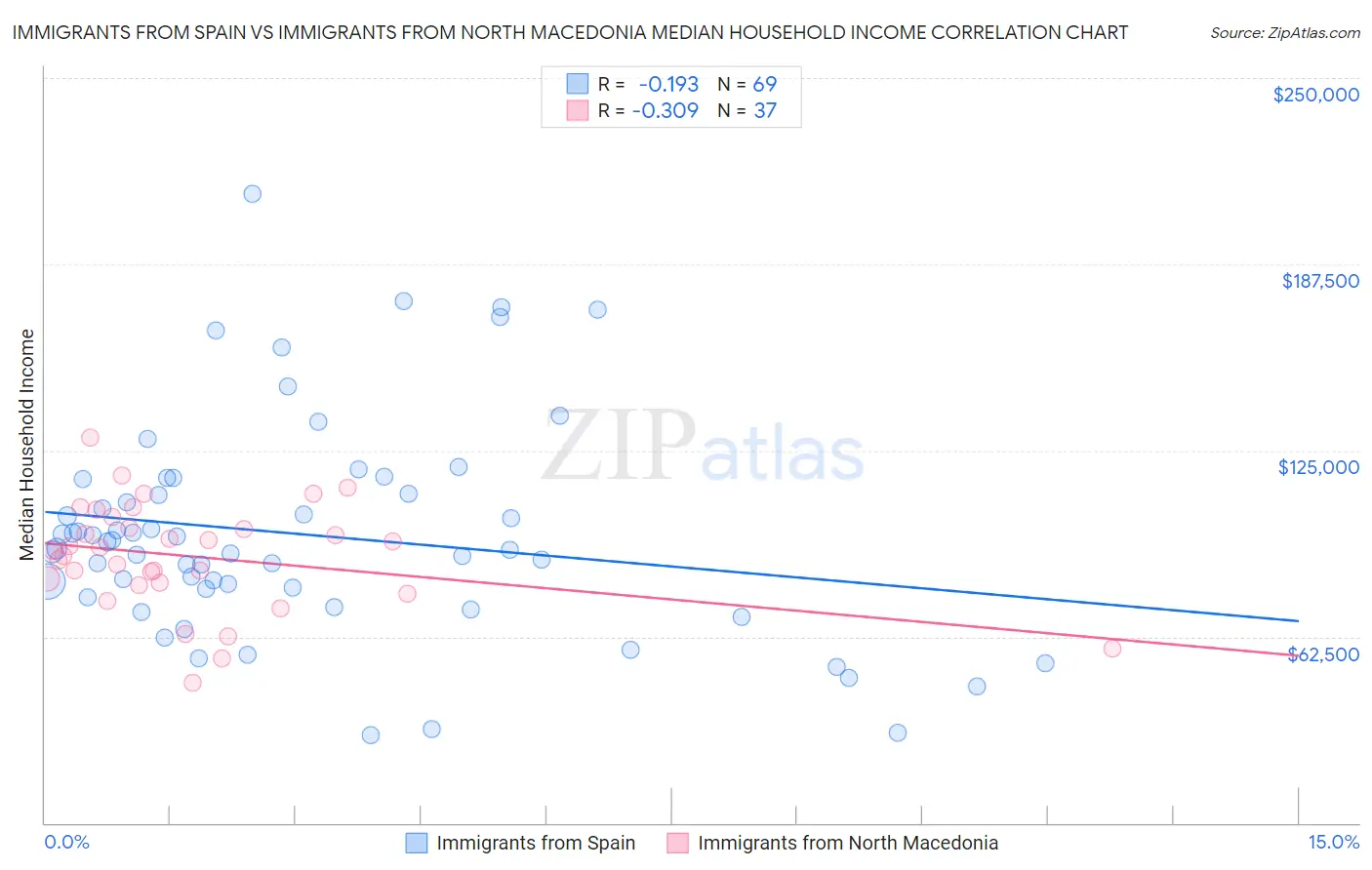 Immigrants from Spain vs Immigrants from North Macedonia Median Household Income