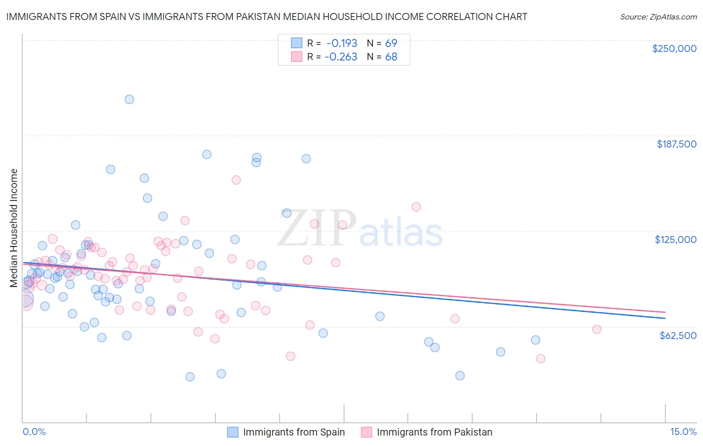 Immigrants from Spain vs Immigrants from Pakistan Median Household Income