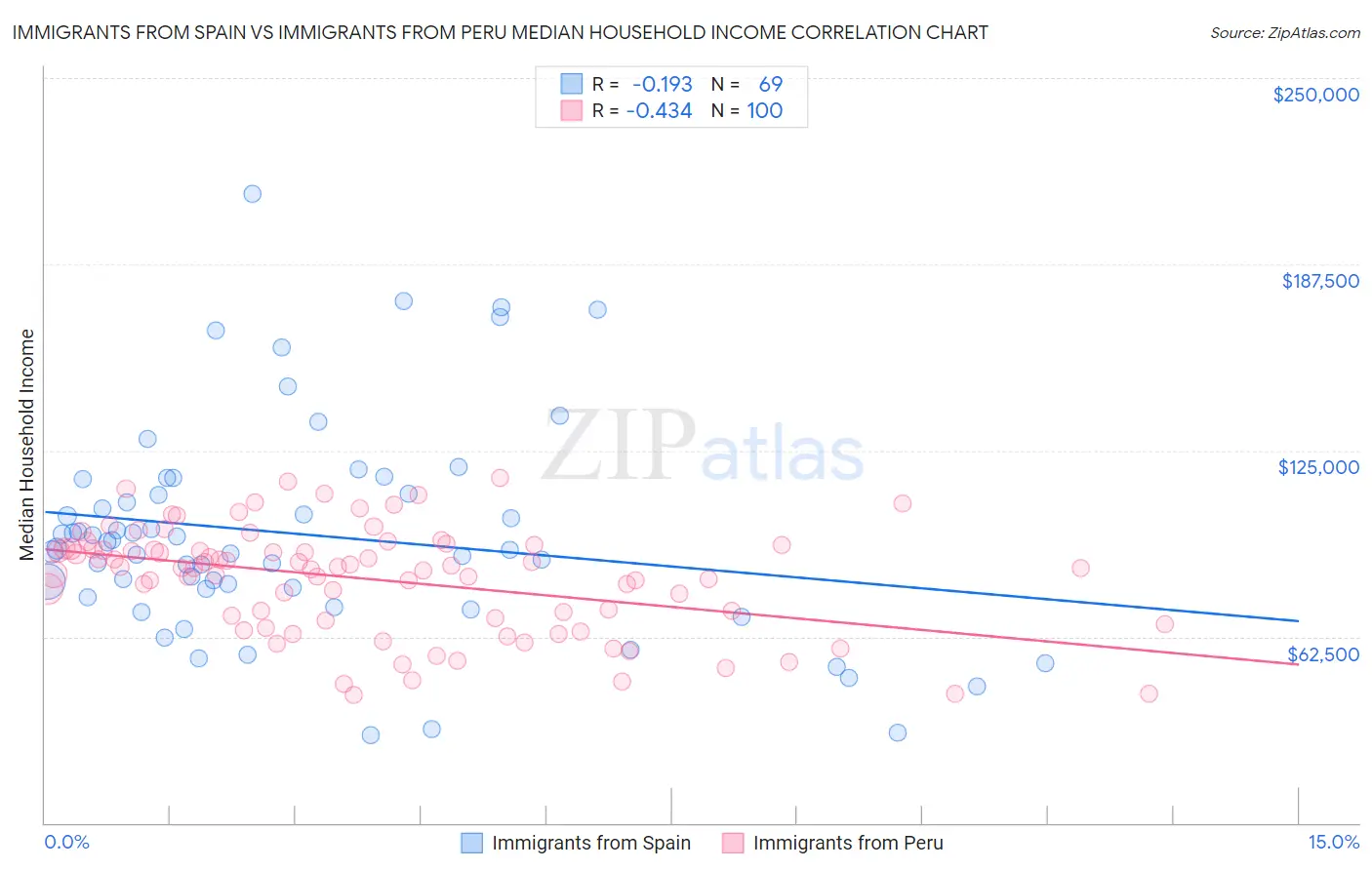 Immigrants from Spain vs Immigrants from Peru Median Household Income