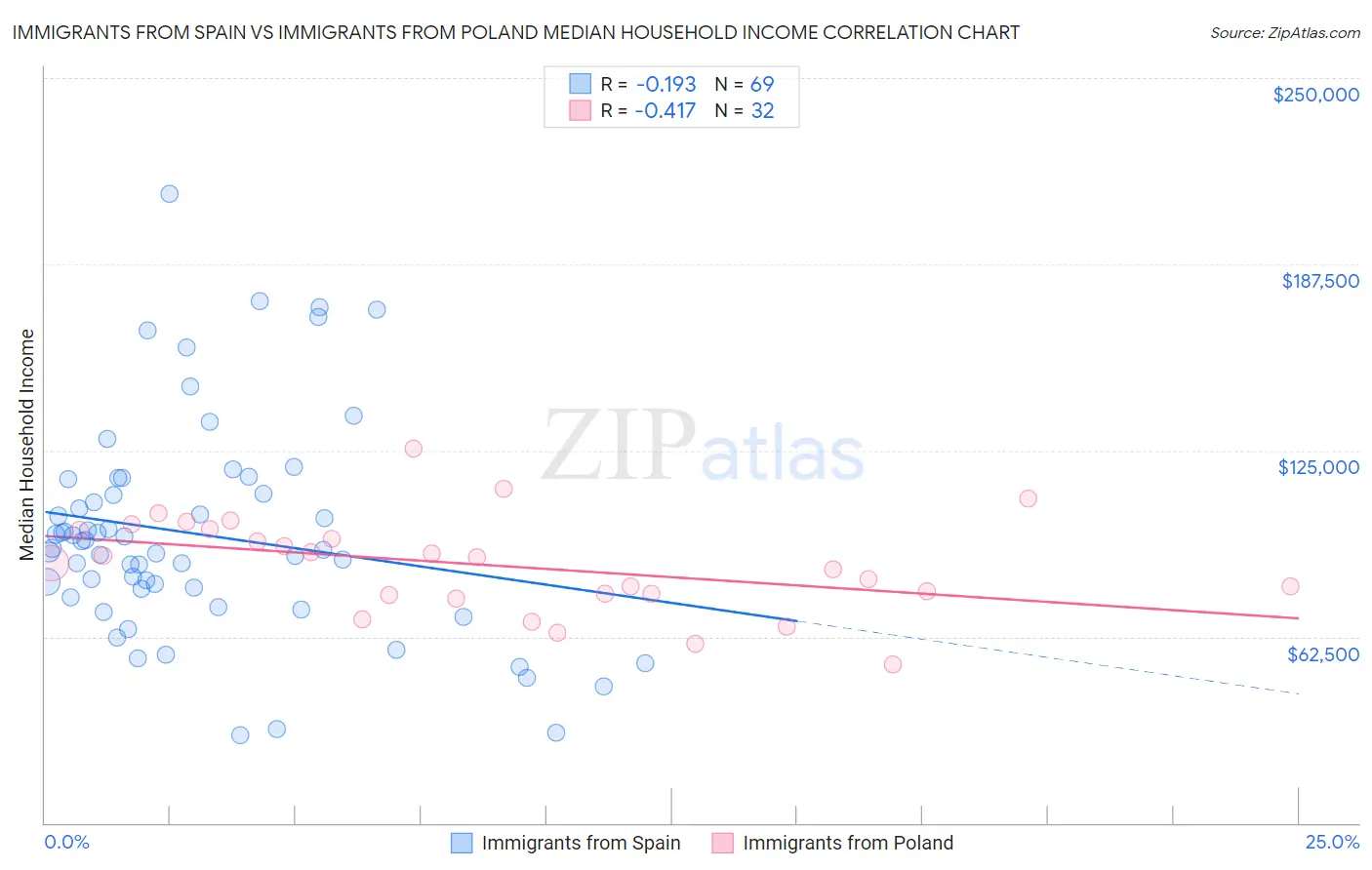 Immigrants from Spain vs Immigrants from Poland Median Household Income