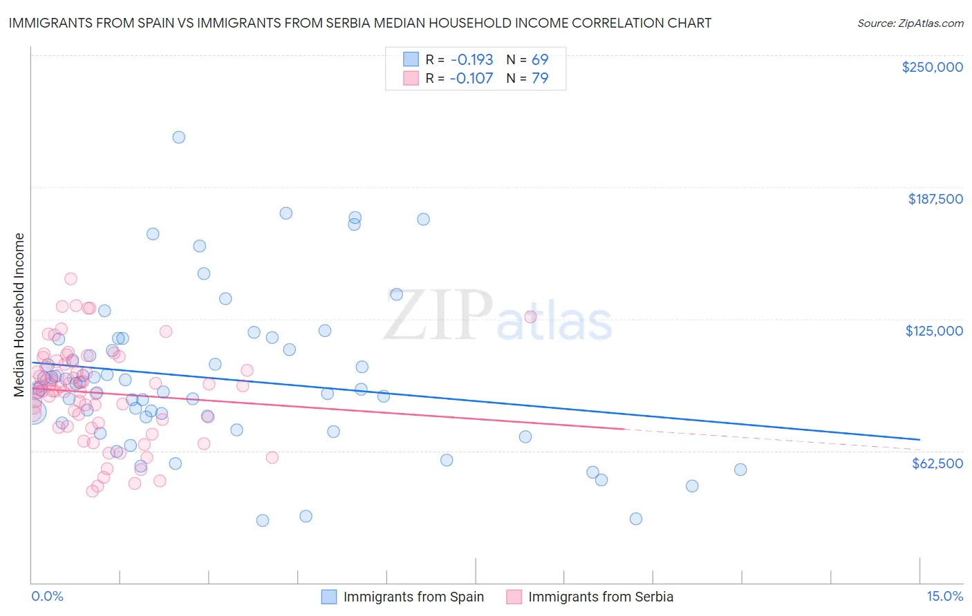 Immigrants from Spain vs Immigrants from Serbia Median Household Income