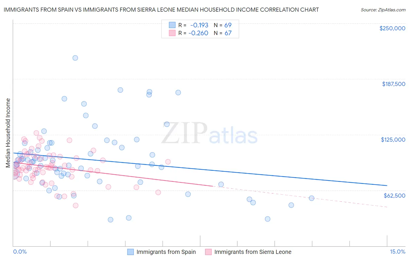 Immigrants from Spain vs Immigrants from Sierra Leone Median Household Income