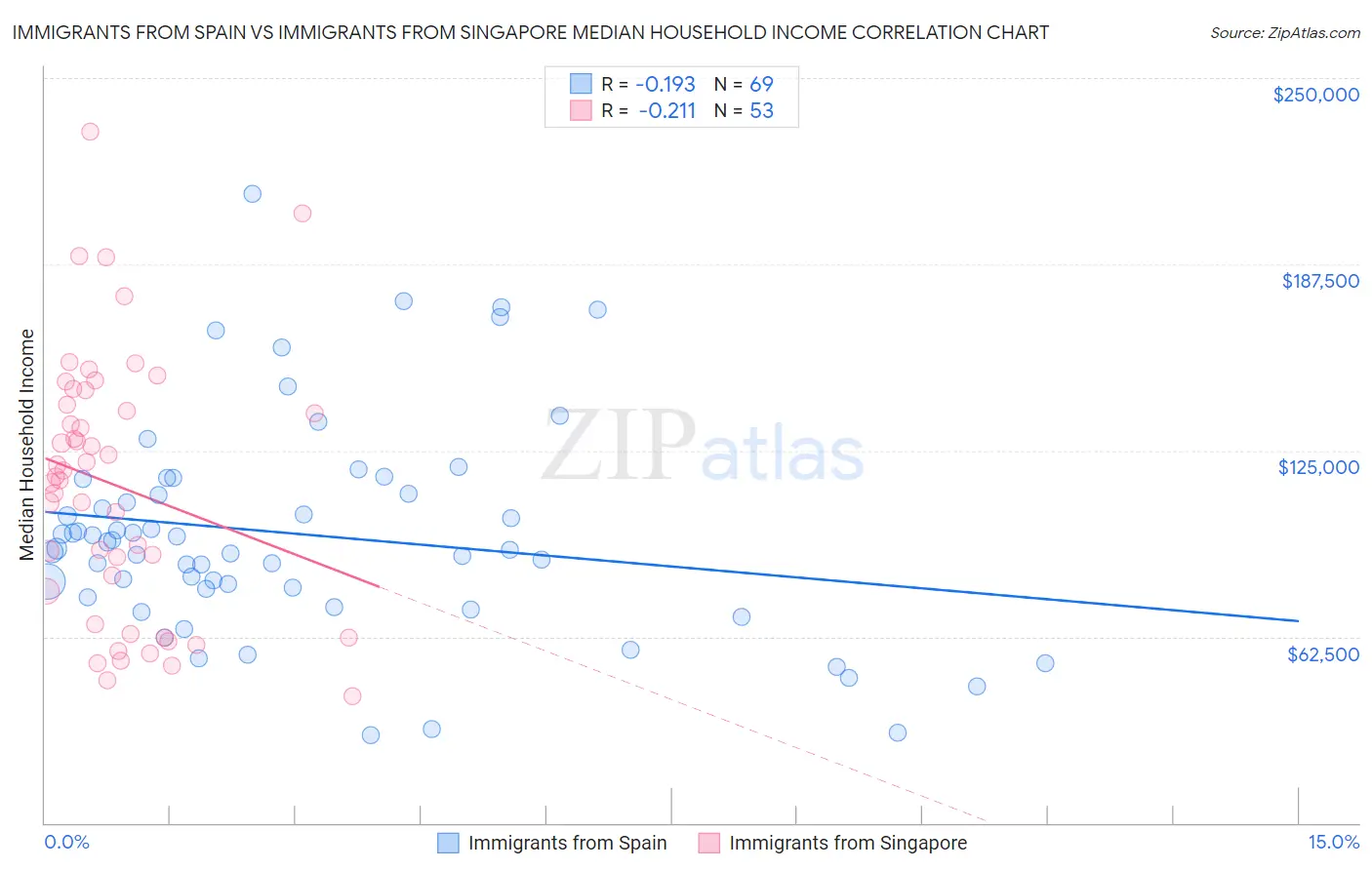 Immigrants from Spain vs Immigrants from Singapore Median Household Income