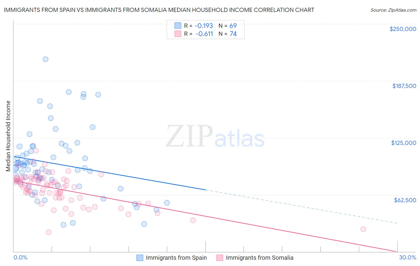 Immigrants from Spain vs Immigrants from Somalia Median Household Income