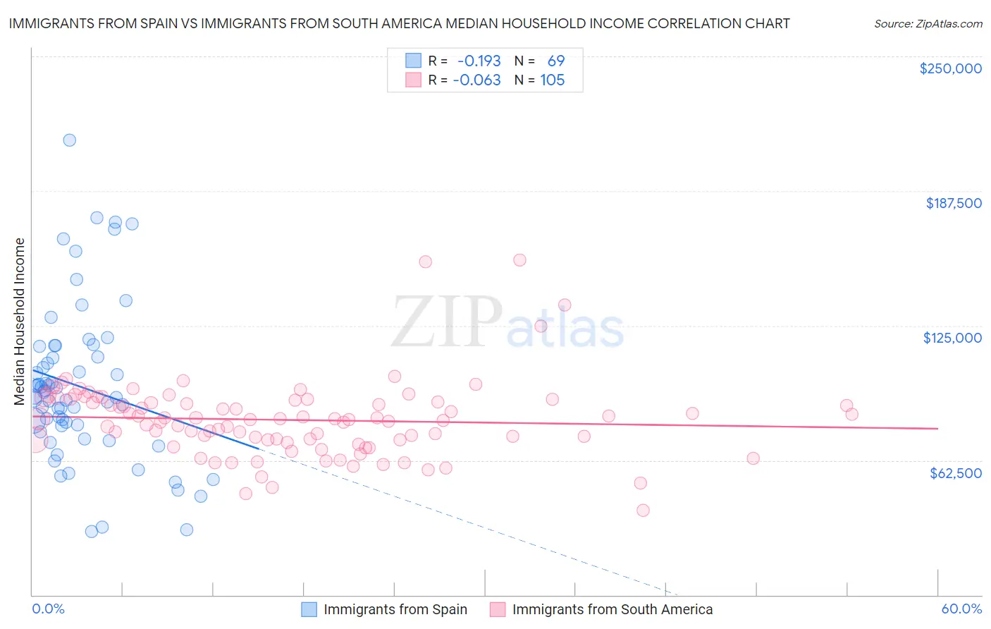 Immigrants from Spain vs Immigrants from South America Median Household Income