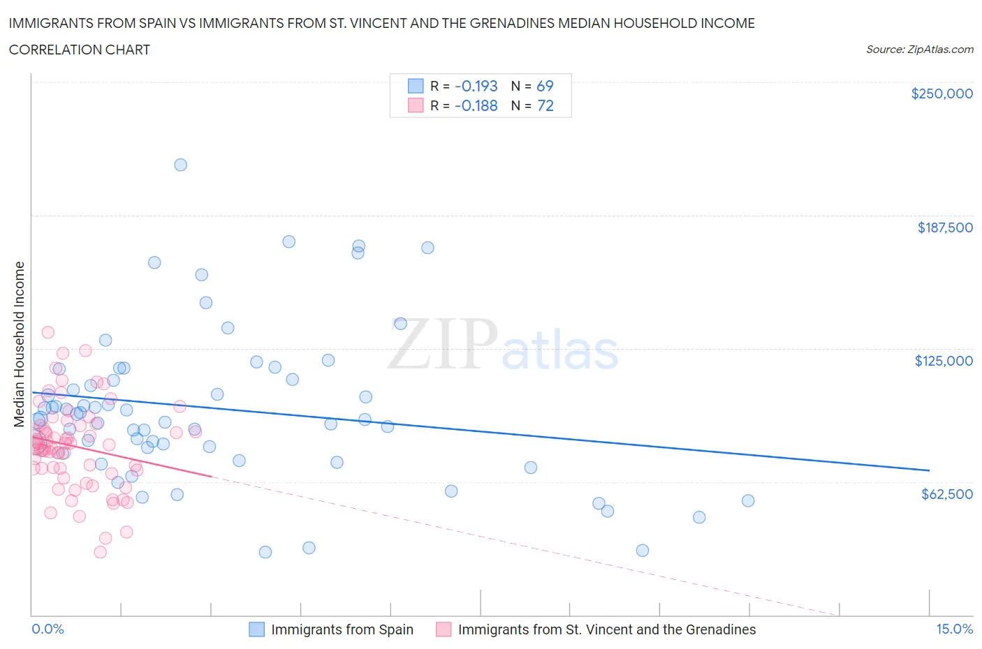 Immigrants from Spain vs Immigrants from St. Vincent and the Grenadines Median Household Income