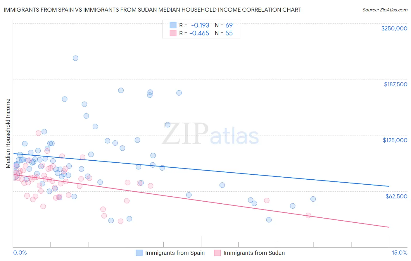 Immigrants from Spain vs Immigrants from Sudan Median Household Income