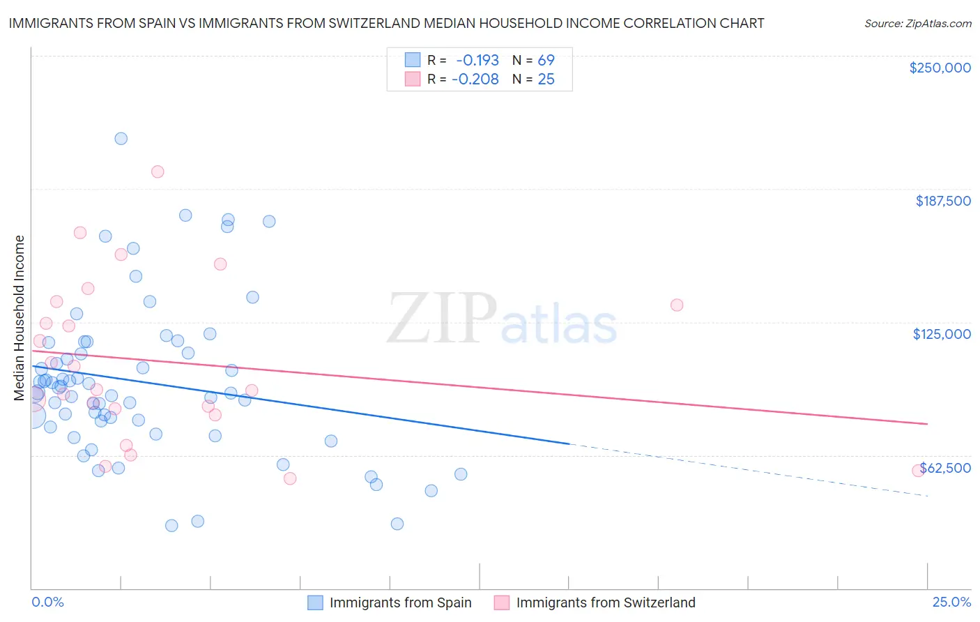 Immigrants from Spain vs Immigrants from Switzerland Median Household Income