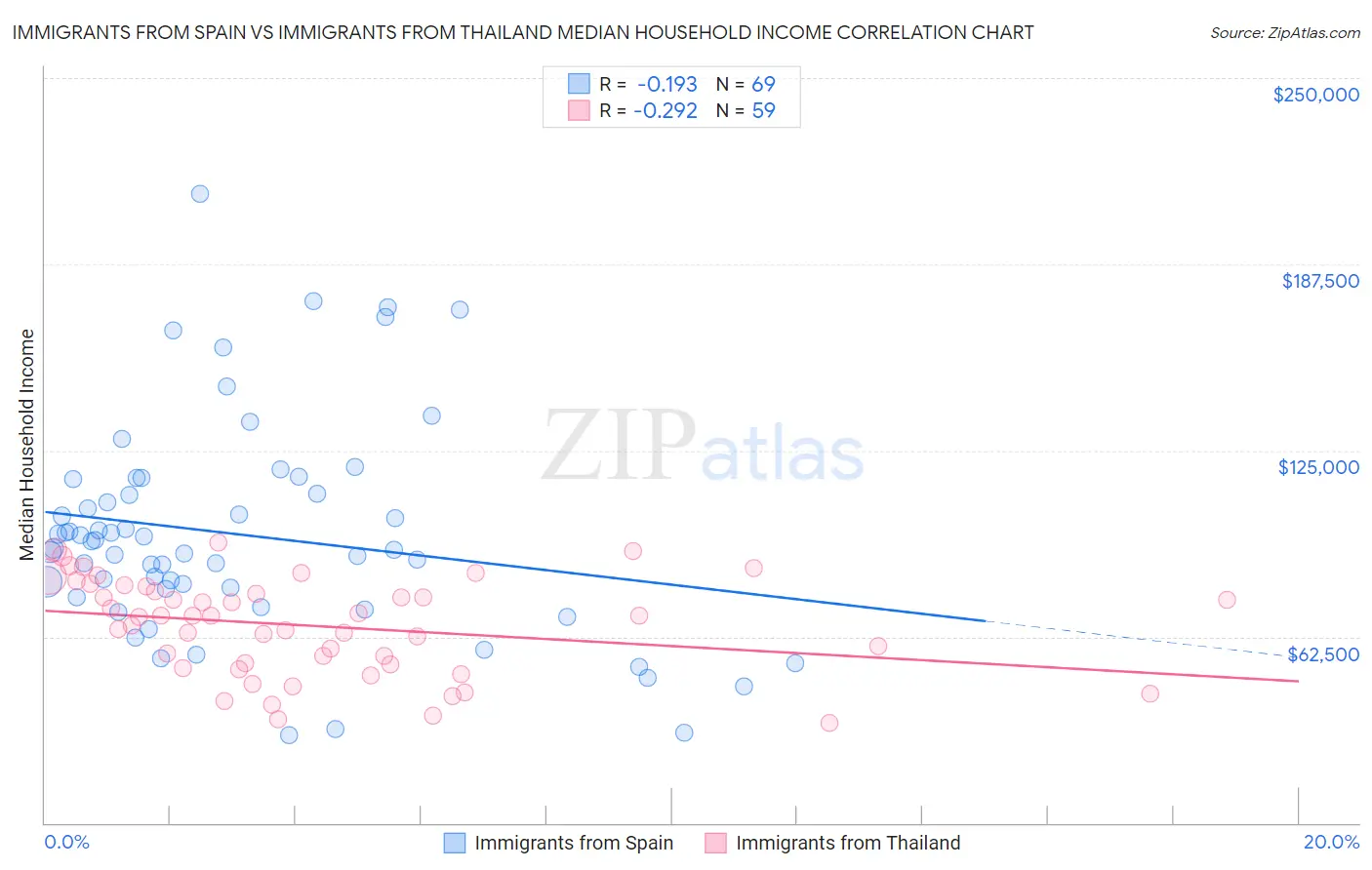 Immigrants from Spain vs Immigrants from Thailand Median Household Income