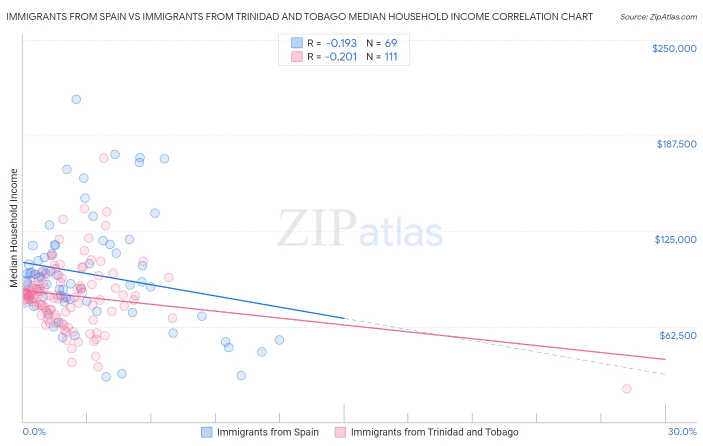 Immigrants from Spain vs Immigrants from Trinidad and Tobago Median Household Income