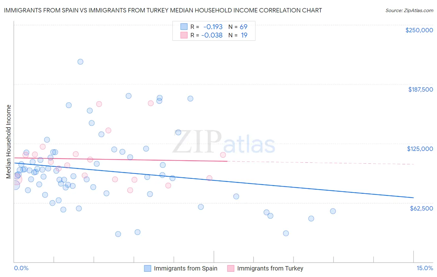 Immigrants from Spain vs Immigrants from Turkey Median Household Income