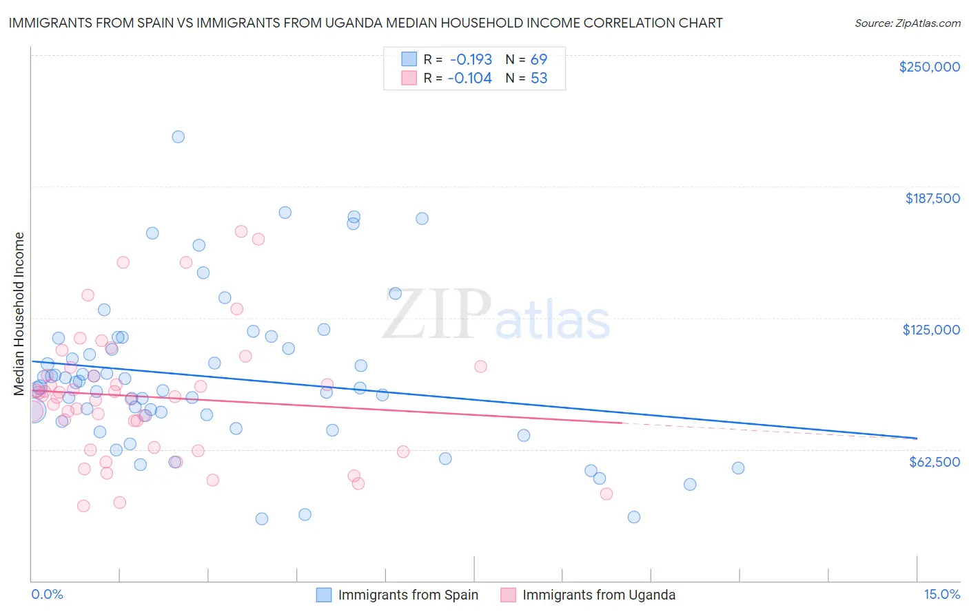 Immigrants from Spain vs Immigrants from Uganda Median Household Income