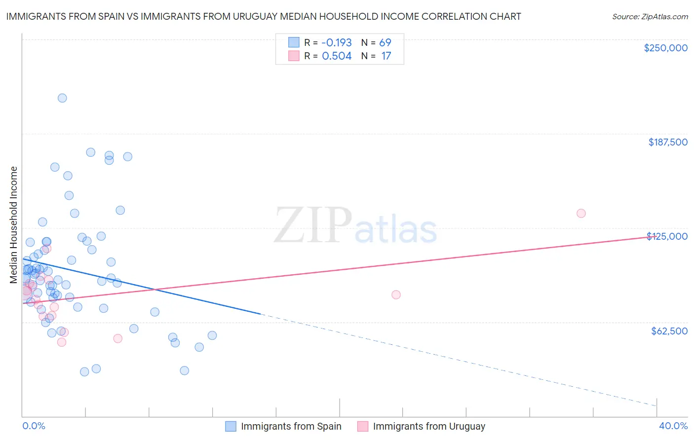 Immigrants from Spain vs Immigrants from Uruguay Median Household Income