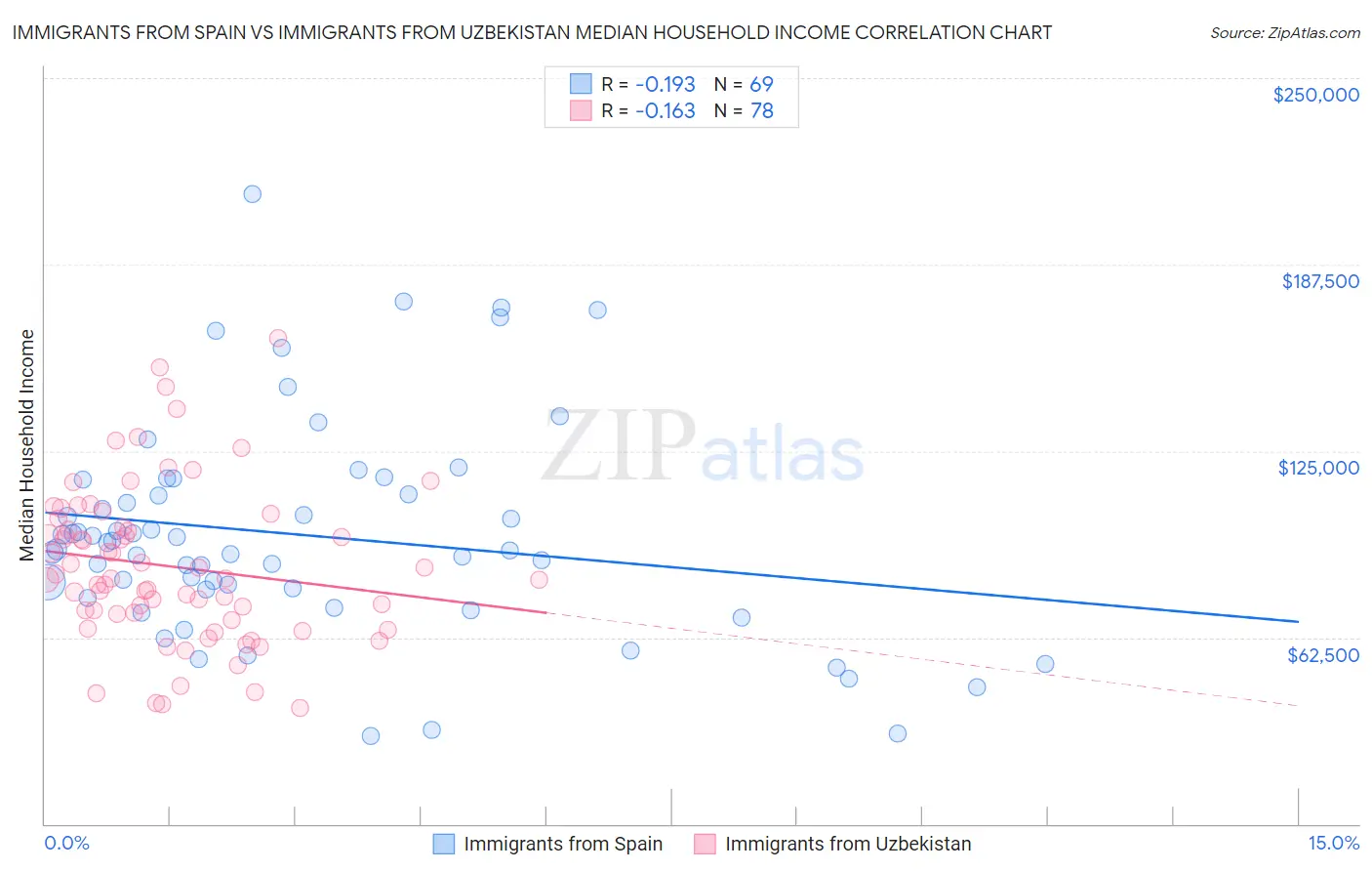 Immigrants from Spain vs Immigrants from Uzbekistan Median Household Income