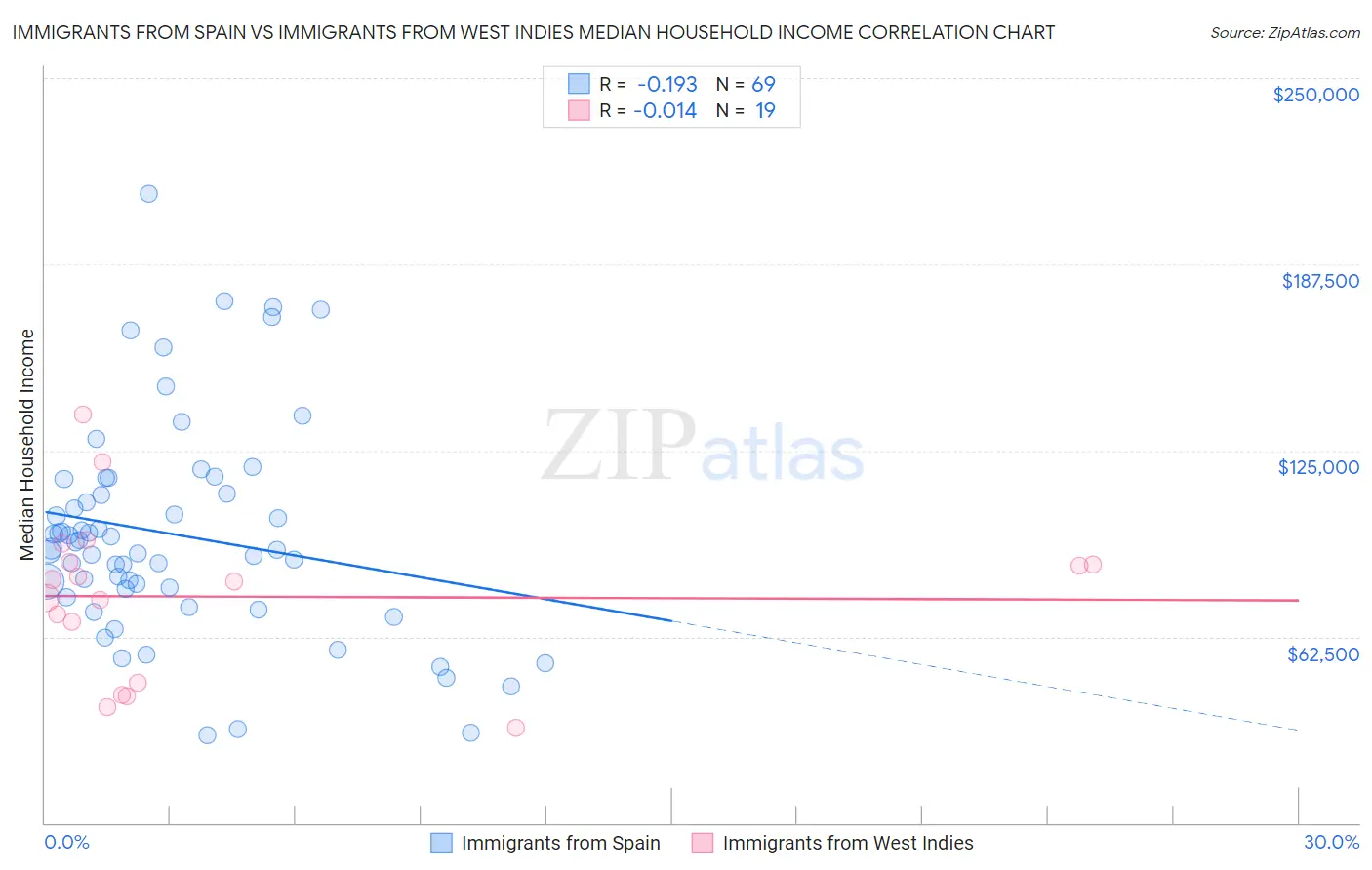 Immigrants from Spain vs Immigrants from West Indies Median Household Income