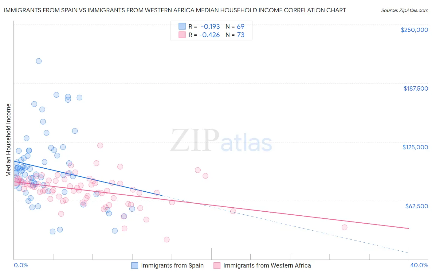 Immigrants from Spain vs Immigrants from Western Africa Median Household Income