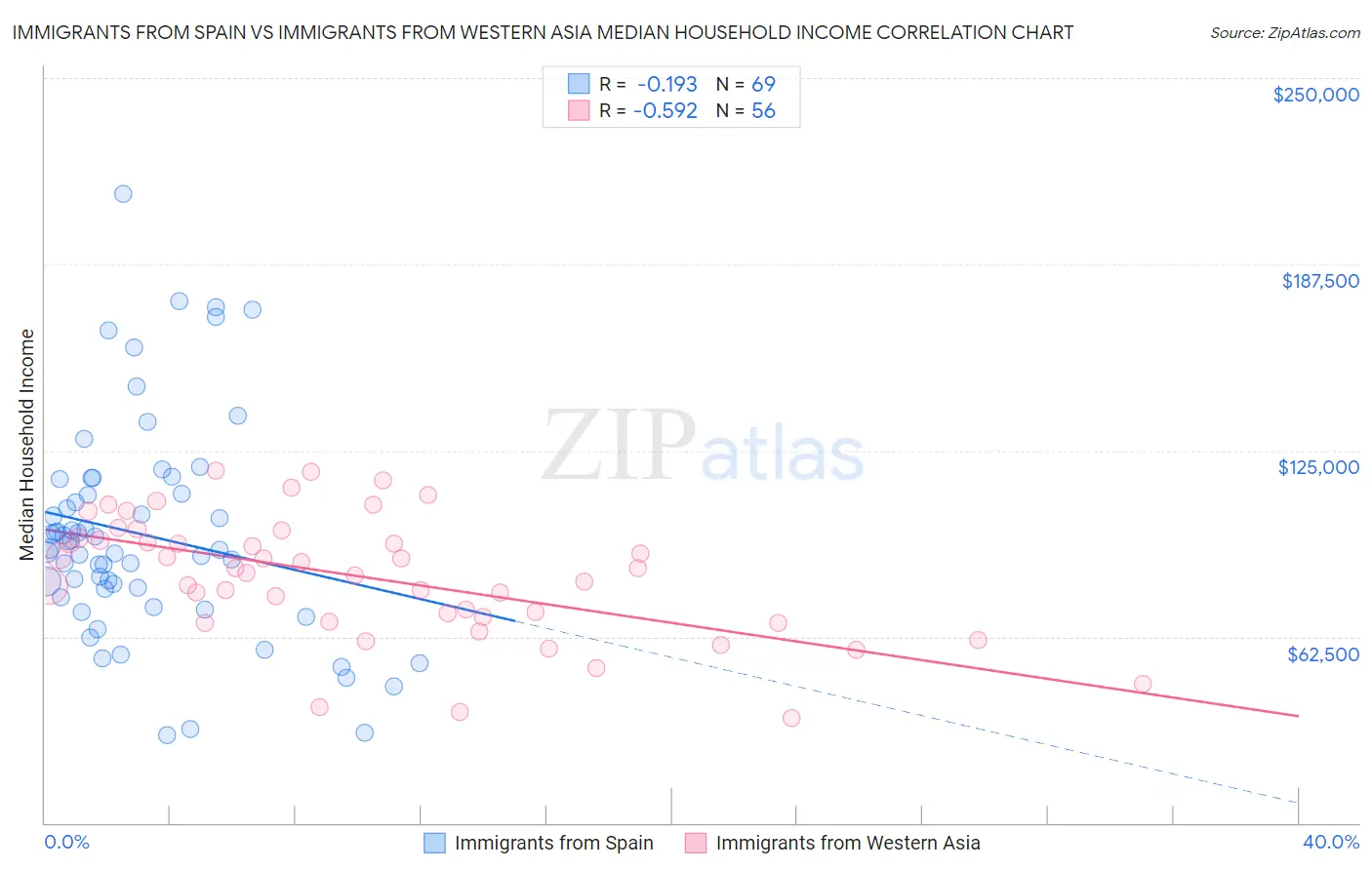 Immigrants from Spain vs Immigrants from Western Asia Median Household Income