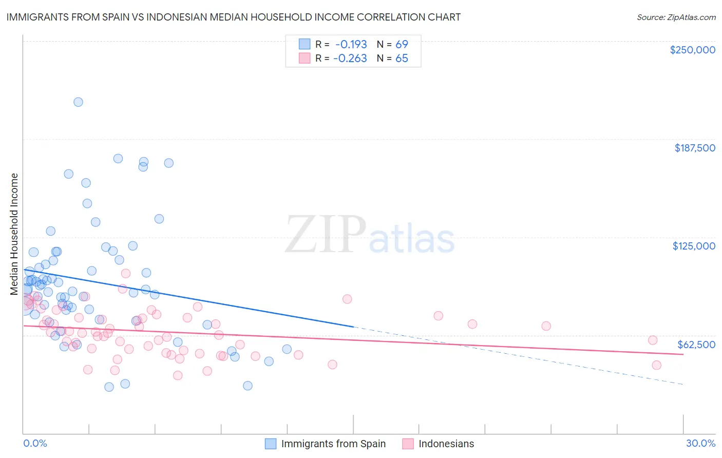 Immigrants from Spain vs Indonesian Median Household Income