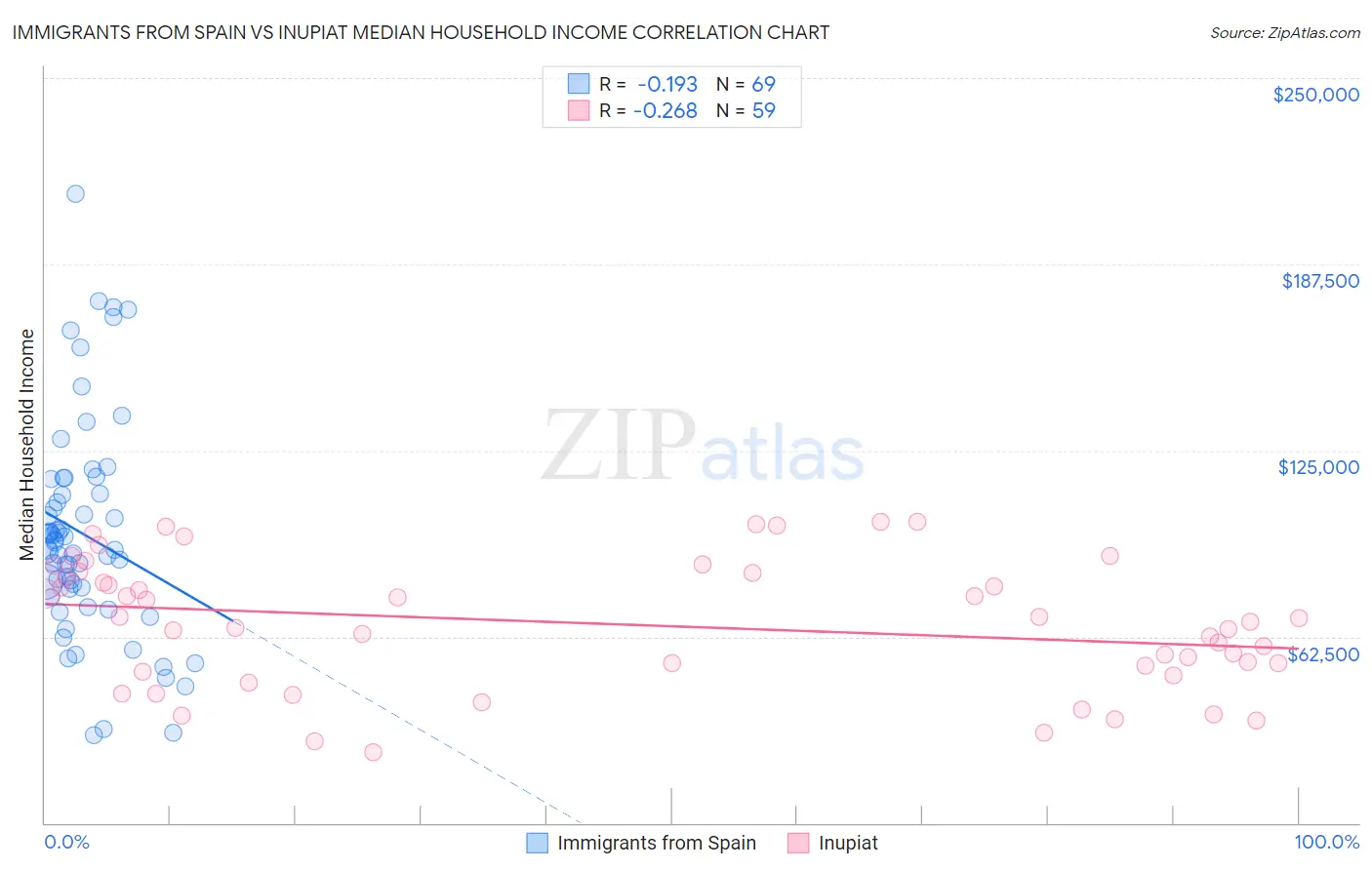 Immigrants from Spain vs Inupiat Median Household Income
