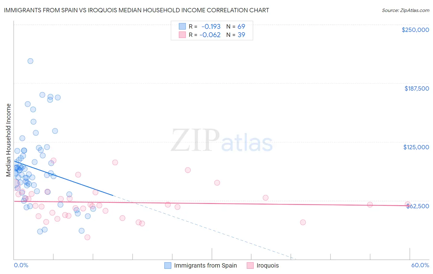 Immigrants from Spain vs Iroquois Median Household Income