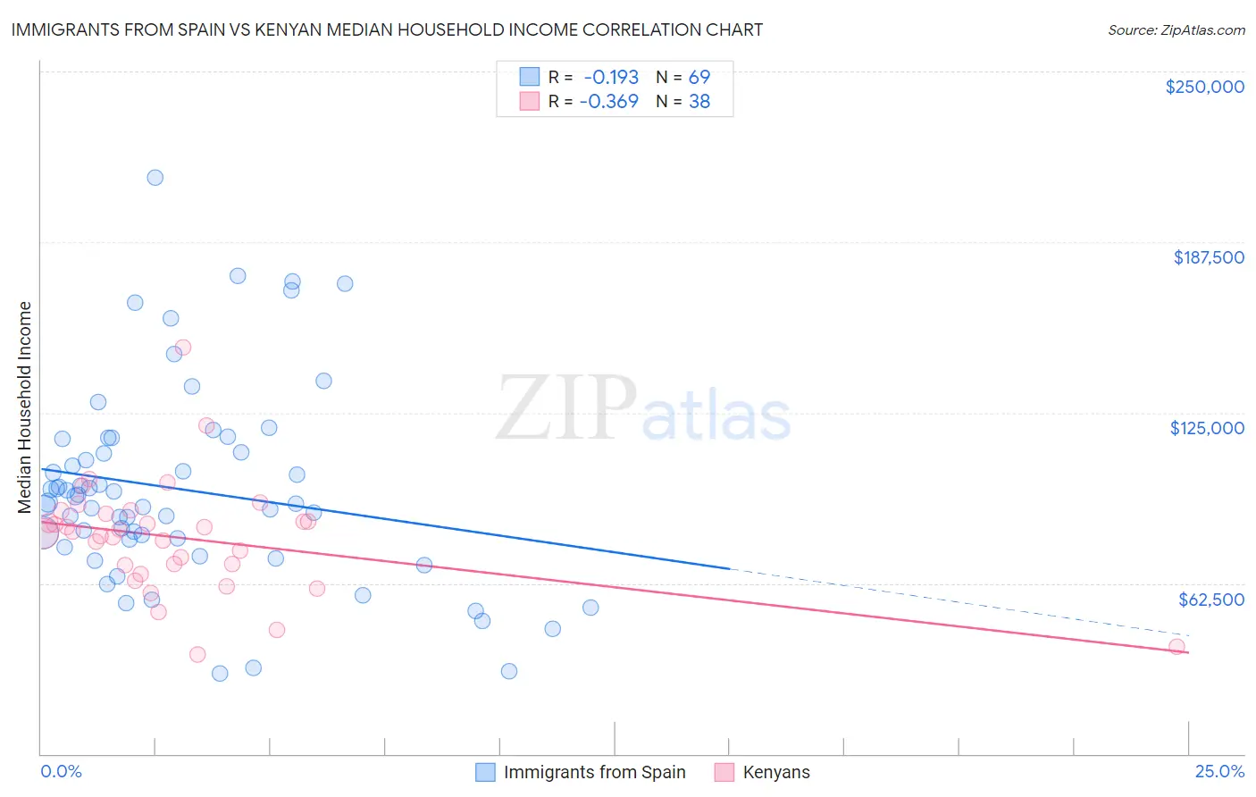 Immigrants from Spain vs Kenyan Median Household Income