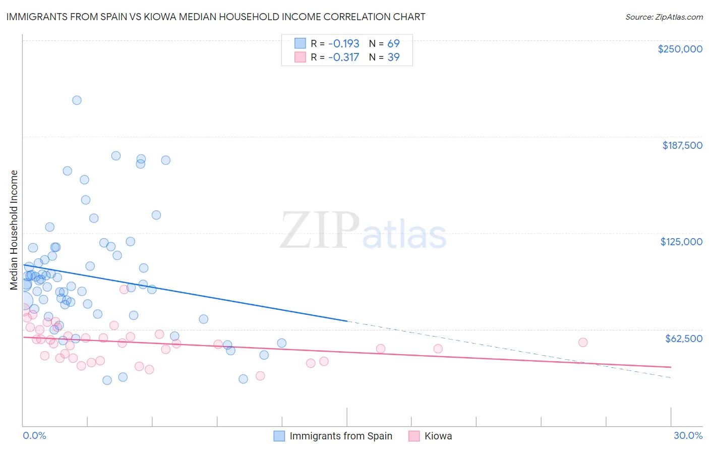 Immigrants from Spain vs Kiowa Median Household Income