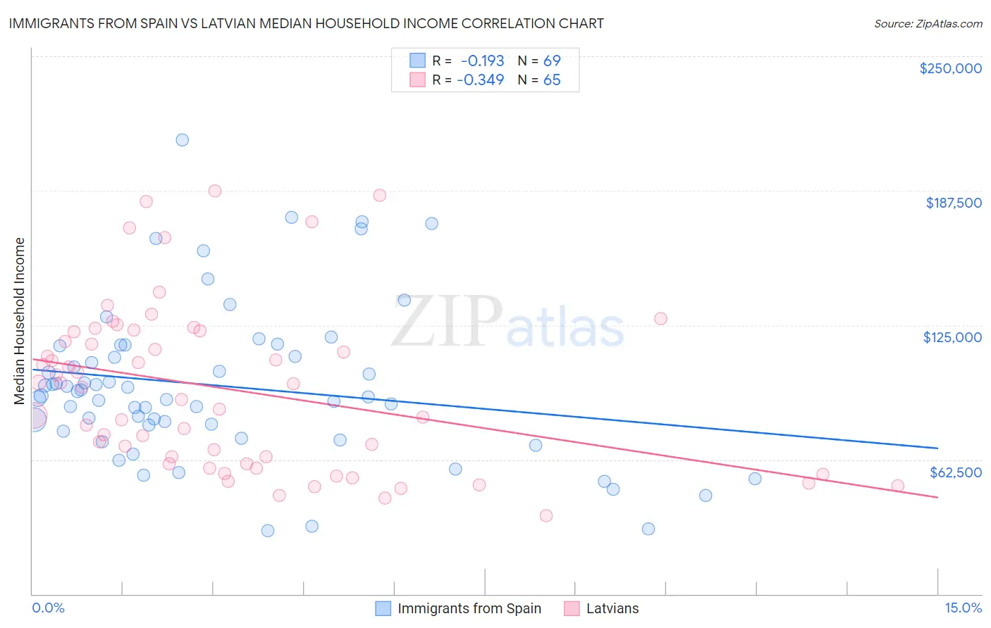 Immigrants from Spain vs Latvian Median Household Income